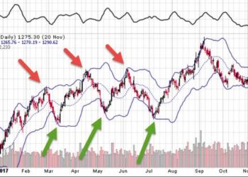 Best CFD Trading Strategies