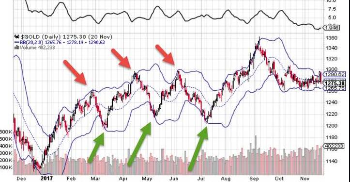 Best CFD Trading Strategies