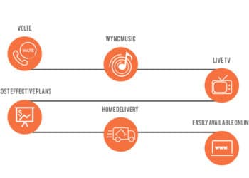 Port Your Number To A Postpaid Connection And Avail These Top 5 Benefits