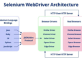 A Complete Guide On Selenium And Its Components