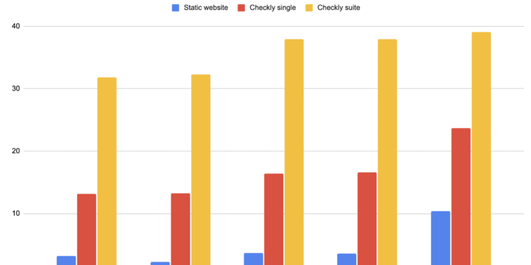 Playwright vs Selenium vs Cypress