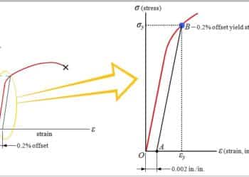 Significance of 0.2 Offset Yield Strength in Yield Stress Measurement