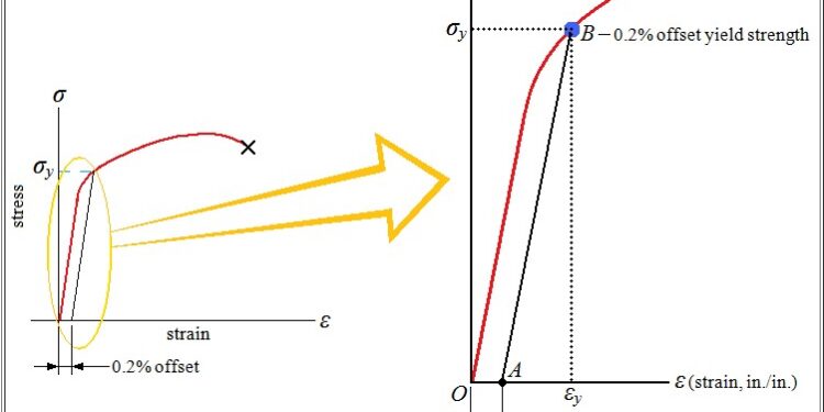Significance of 0.2 Offset Yield Strength in Yield Stress Measurement