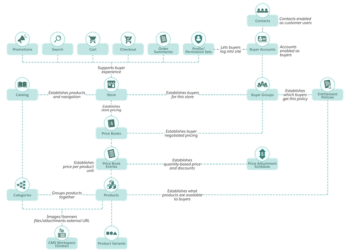 10 Best Practices for Salesforce Commerce Cloud Development in 2023