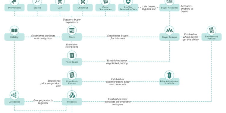 10 Best Practices for Salesforce Commerce Cloud Development in 2023